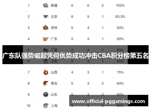 广东队强势崛起凭何优势成功冲击CBA积分榜第五名