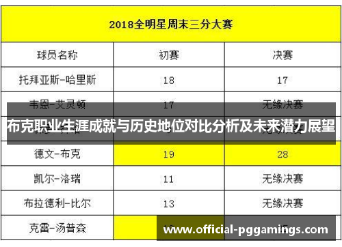 布克职业生涯成就与历史地位对比分析及未来潜力展望
